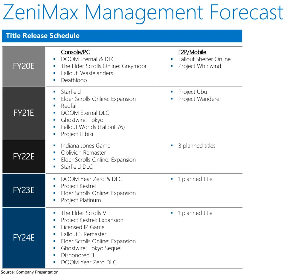 ZeniMax forecast in 2020 from the big Xbox leak (2023).