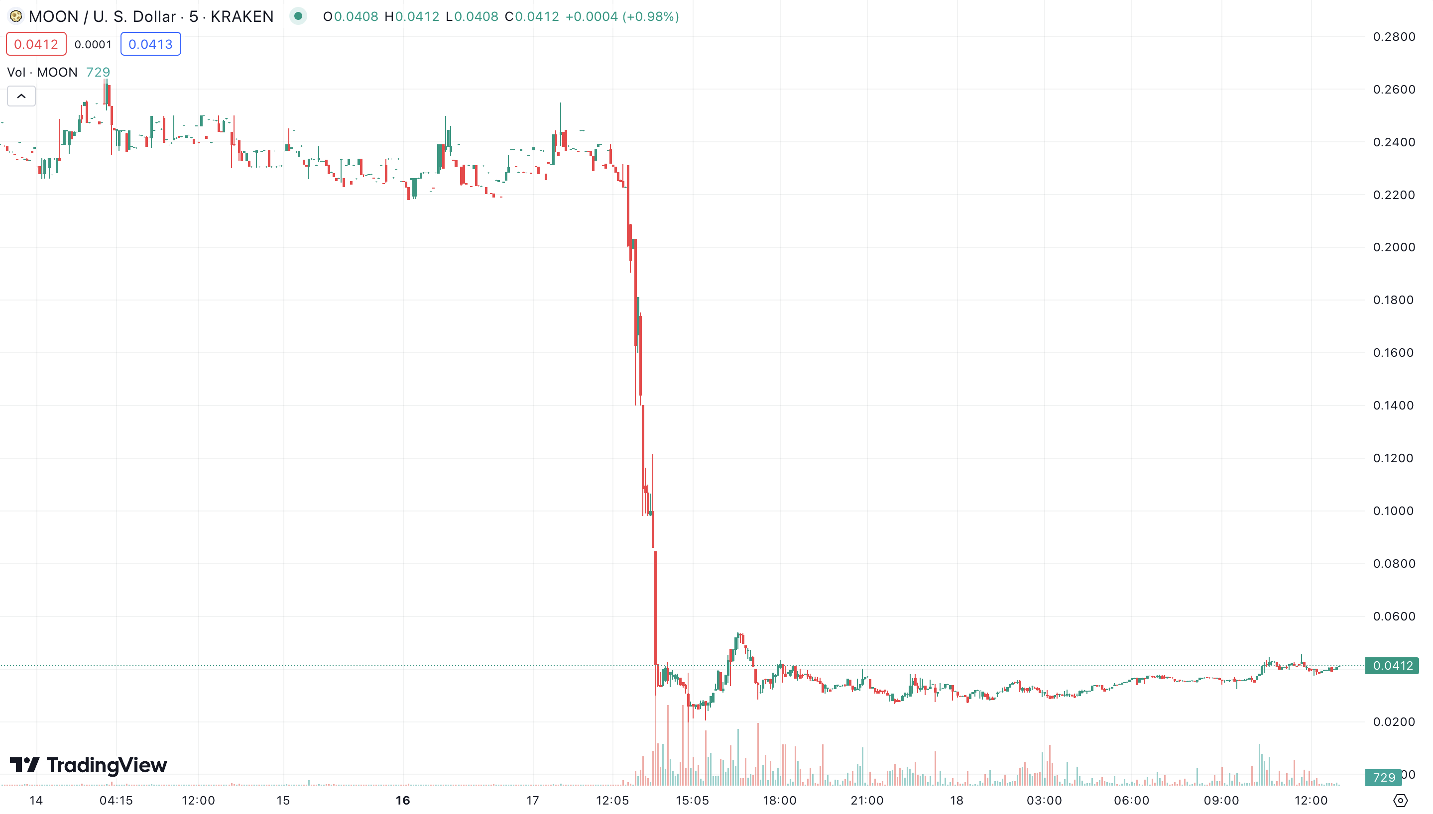 MOON's price, as seen on TradingView, during the day when Reddit announced its sunsetting of Community Points, such as MOON.