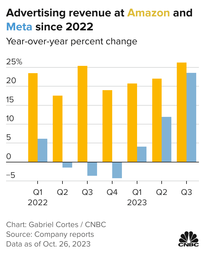 The column chart shows the year-over-year percent growth in advertising revenue at Amazon and Meta, by quarter, from Q1 2022 through Q3 2023.