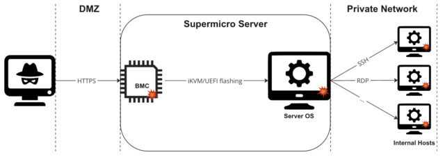 The road map for exploiting a BMC that has its web interface exposed to the Internet.