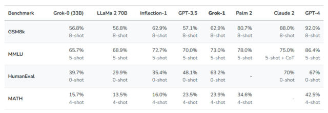 A table of Grok-1 benchmarks provided by xAI.