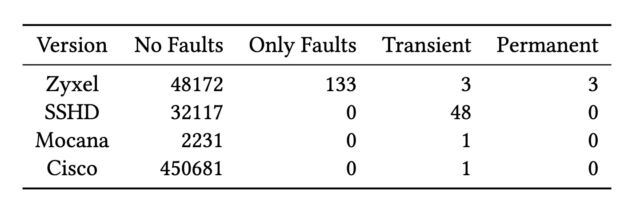 Classifications of potentially faulty hosts using their public key and classified host versions based on whether they never, always, or intermittently produced signatures exposing private keys.