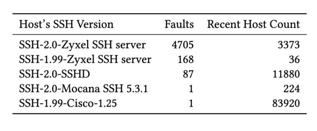 Version strings in SSH signatures identifying four vendors revealing private keys.